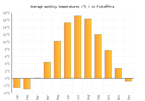 Fisksätra average temperature chart (Celsius)