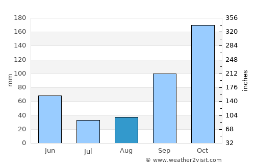 Fisterra average rain in August