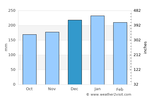 Fisterra average rain in December