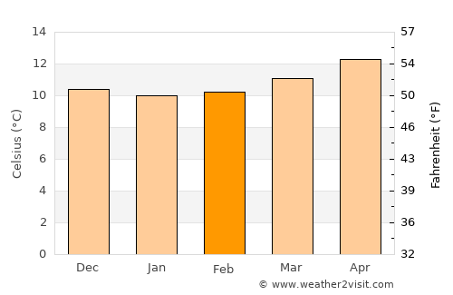 Fisterra average temperature in February