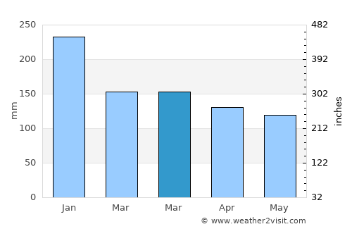 Fisterra average rain in March