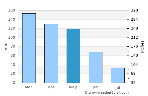 Fisterra average rain in May