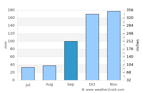 Fisterra average rain in September