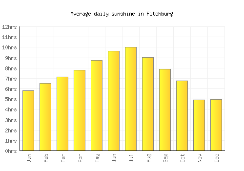 Fitchburg average daily sunshine chart