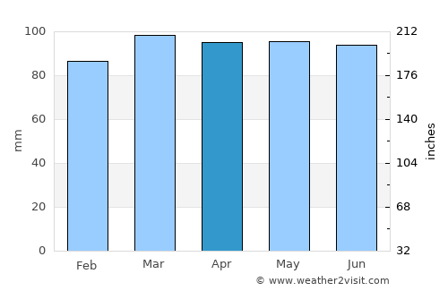 Fitchburg average rain in April