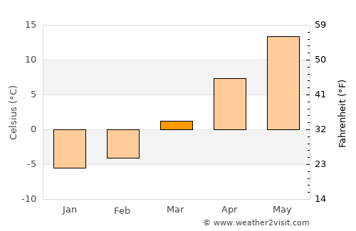 Fitchburg average temperature in March