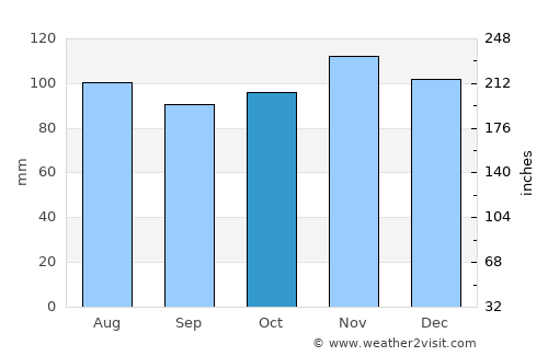 Fitchburg average rain in October