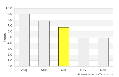 Fitchburg average rain in October
