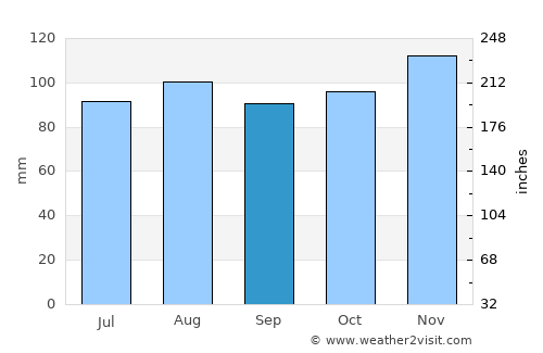 Fitchburg average rain in September