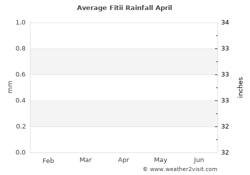 Fitii average rain in April