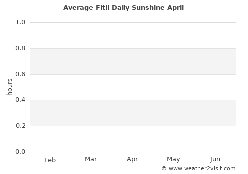 Fitii average rain in April