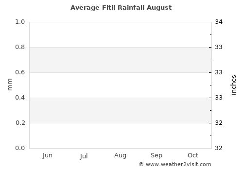 Fitii average rain in August