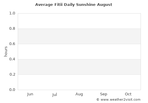 Fitii average rain in August