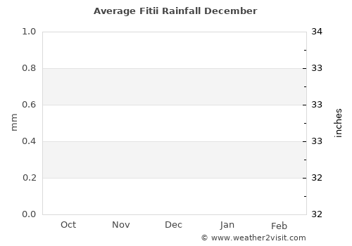 Fitii average rain in December