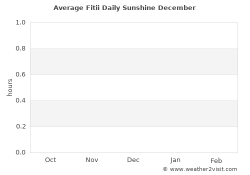 Fitii average rain in December