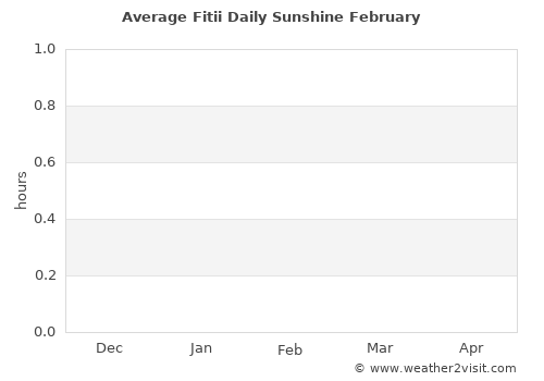 Fitii average rain in February