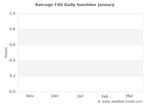 Fitii average rain in January