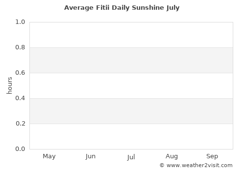 Fitii average rain in July