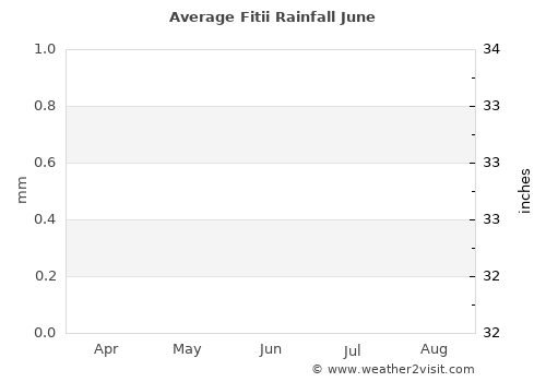 Fitii average rain in June