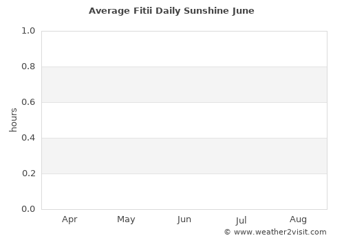 Fitii average rain in June