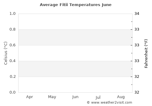 Fitii average temperature in June