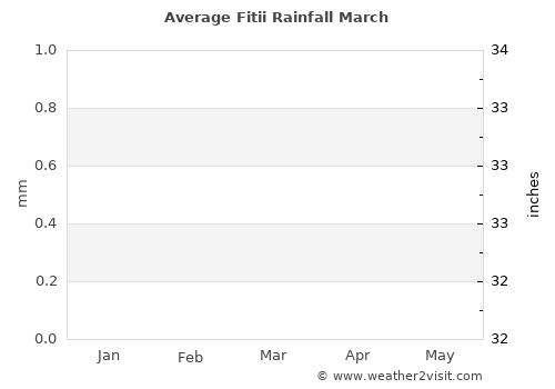 Fitii average rain in March