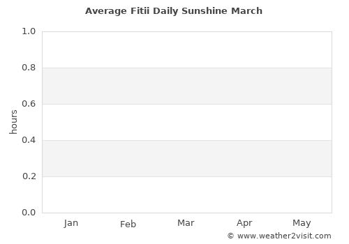 Fitii average rain in March