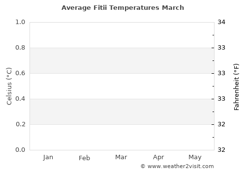 Fitii average temperature in March