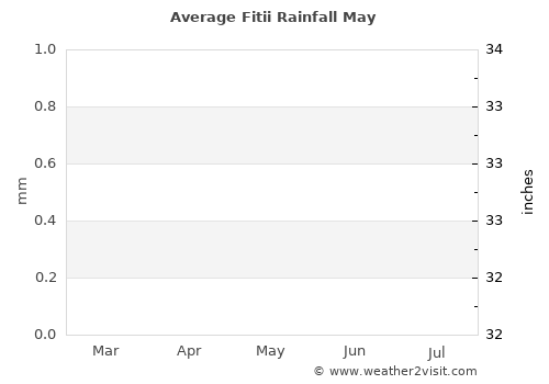 Fitii average rain in May