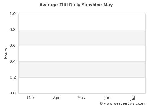 Fitii average rain in May