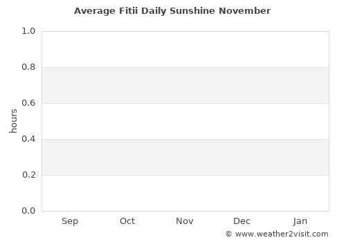 Fitii average rain in November