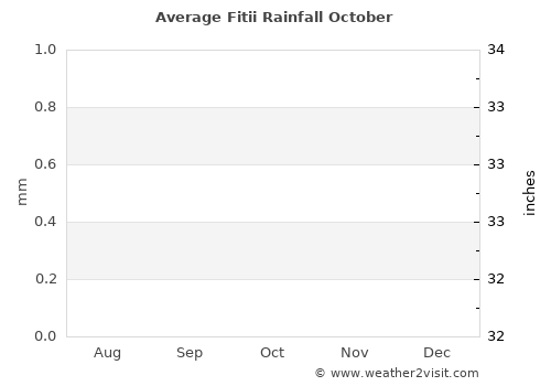 Fitii average rain in October