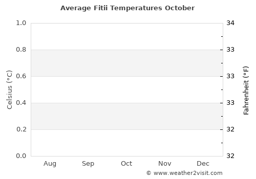 Fitii average temperature in October