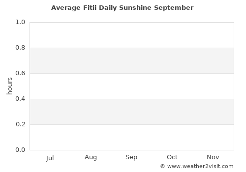 Fitii average rain in September