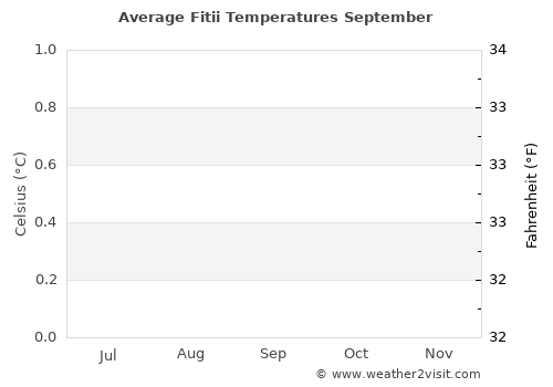 Fitii average temperature in September