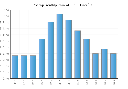 Fitioneşti monthly rainfall chart (inches)