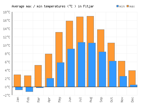 Fitjar average minimum / maximum temperatures (Celsius)