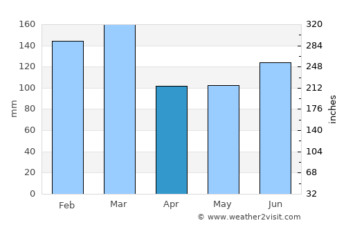 Fitjar average rain in April