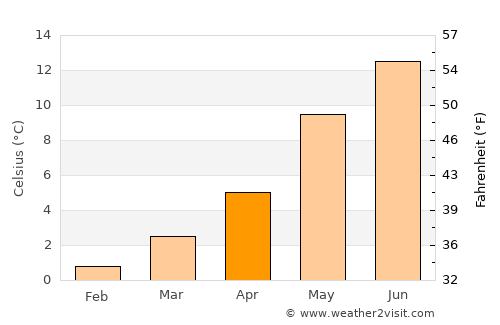 Fitjar average temperature in April