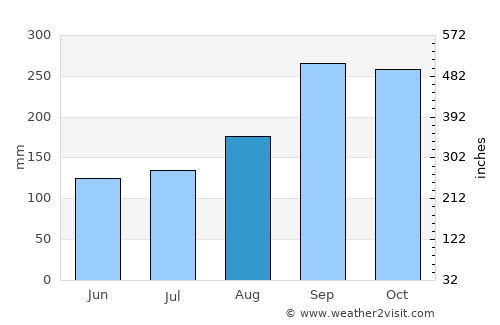 Fitjar average rain in August