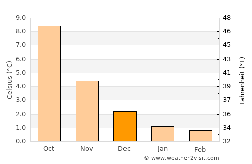 Fitjar average temperature in December