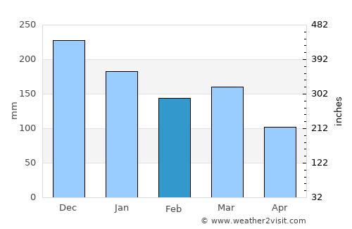 Fitjar average rain in February