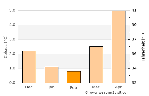 Fitjar average temperature in February