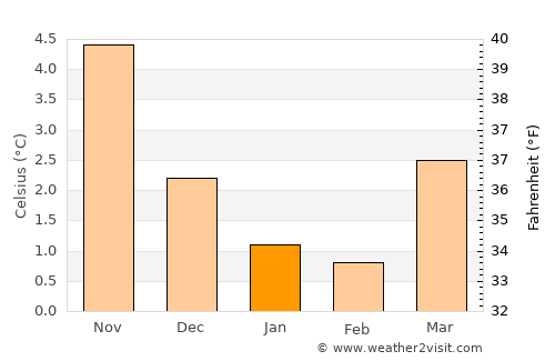 Fitjar average temperature in January