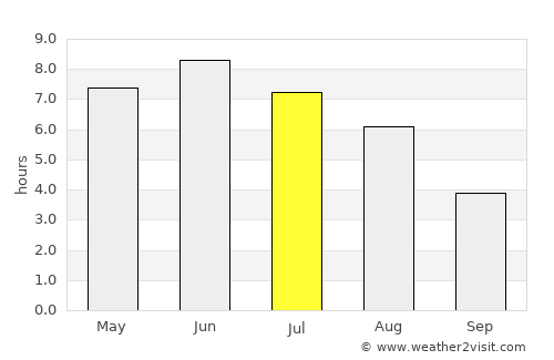 Fitjar average rain in July