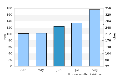 Fitjar average rain in June