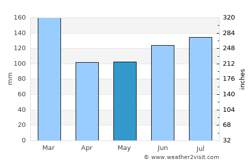 Fitjar average rain in May