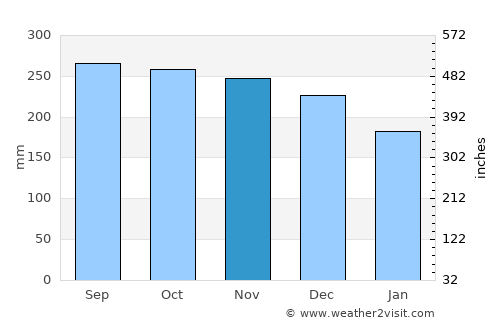 Fitjar average rain in November