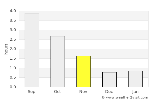 Fitjar average rain in November