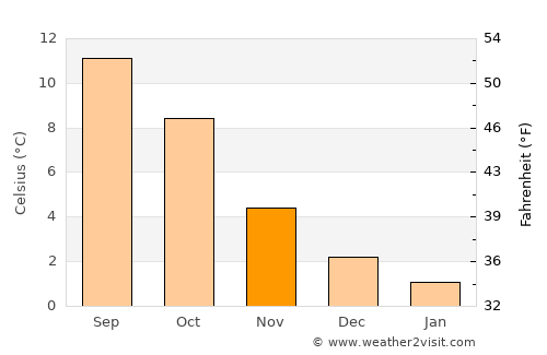 Fitjar average temperature in November